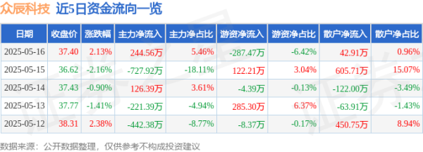 炒股配资资讯网 众辰科技（603275）5月16日主力资金净买入244.56万元