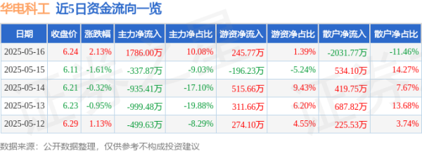 杠杆配资业务 华电科工（601226）5月16日主力资金净买入1786.00万元