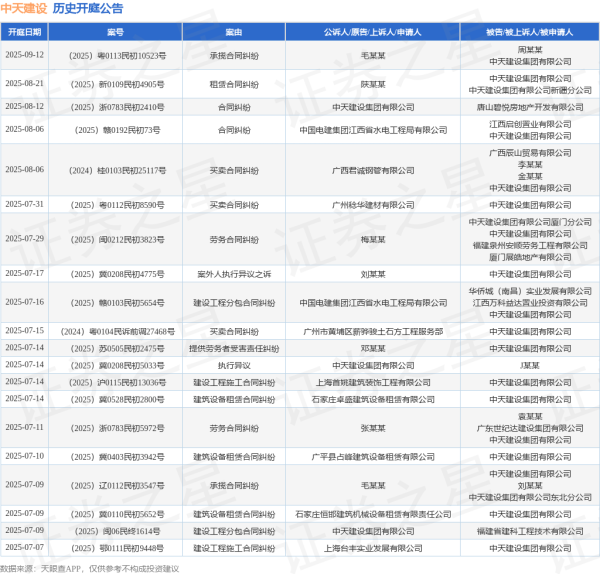 低息配资炒股网 中天建设作为原告/上诉人的1起涉及建设工程合同纠纷的诉讼将于2025年6月17日开庭