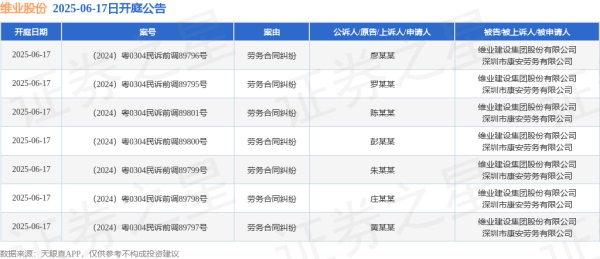 在线网上配资平台 维业股份作为被告/被上诉人的7起涉及劳务合同纠纷的诉讼将于2025年6月17日开庭