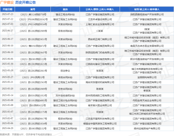 安全的炒股配资网 广宇建设作为被告/被上诉人的1起涉及买卖合同纠纷的诉讼将于2025年6月17日开庭